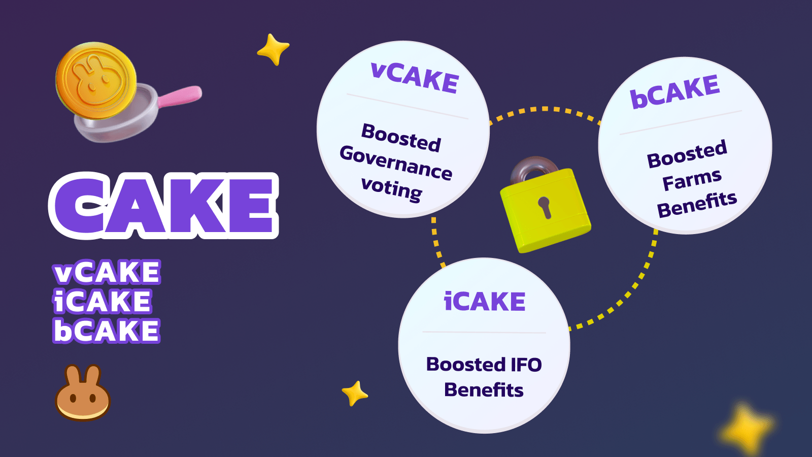 PancakeSwap $CAKE Tokenomics 2.0 nedir ?